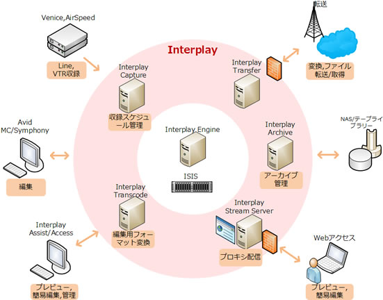 MediaCentral|Production Management