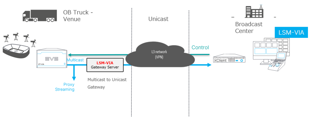 LSM-VIA MultiviewerとGatewayを利用したリモートプロダクションの接続構成図