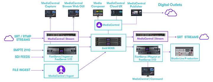 MediaCentral|Streamの新機能について